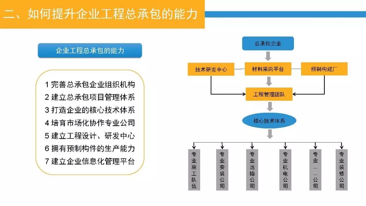 23頁PPT深入認識工程總承包管理模式及其發展