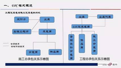 102頁(yè)P(yáng)PT精講工程總承包合同管理與風(fēng)險(xiǎn)防控-財(cái)經(jīng)頻道-手機(jī)